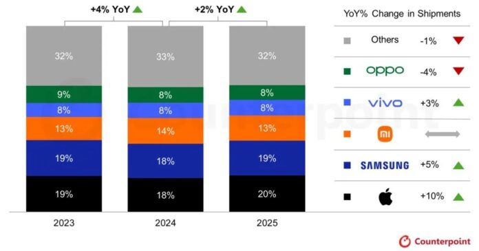 Báo cáo của Counterpoint Research về lượng xuất xưởng điện thoại thông minh toàn cầu năm 2025 (Ảnh: Counterpoint Research)