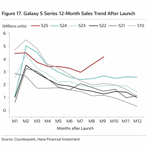 Biểu đồ doanh số dòng điện thoại Galaxy S25 của Samsung (Ảnh: Internet)
