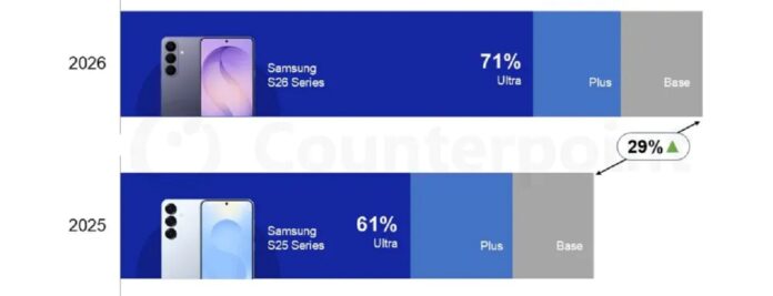 Doanh số bán hàng ban đầu của Galaxy S26 tại Mỹ theo Counterpoint Research (Ảnh: Internet)