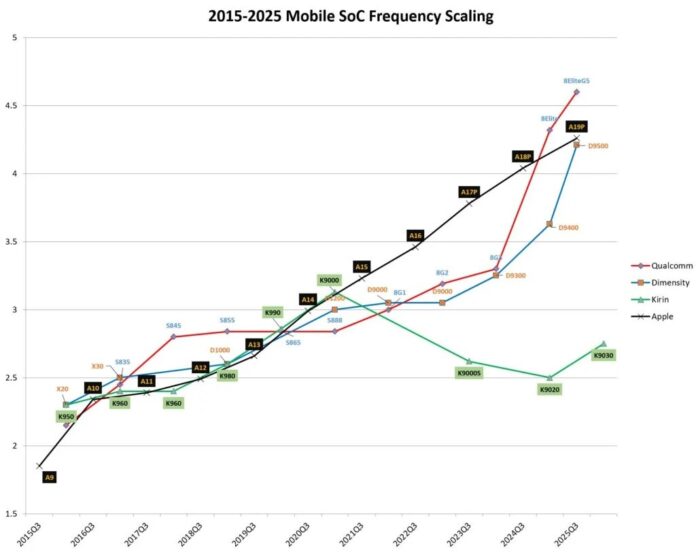 Qualcomm dẫn đầu cuộc đua xung nhịp, tiến sát mốc 5GHz trên chip smartphone (Ảnh: Internet) Qualcomm dẫn đầu cuộc đua xung nhịp, tiến sát mốc 5GHz trên chip smartphone (Ảnh: Internet)