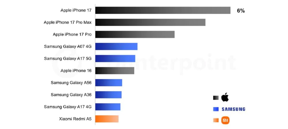 Danh sách điện thoại bán chạy nhất quý 1 năm 2026: iPhone của Apple và điện thoại Samsung cạnh tranh quyết liệt