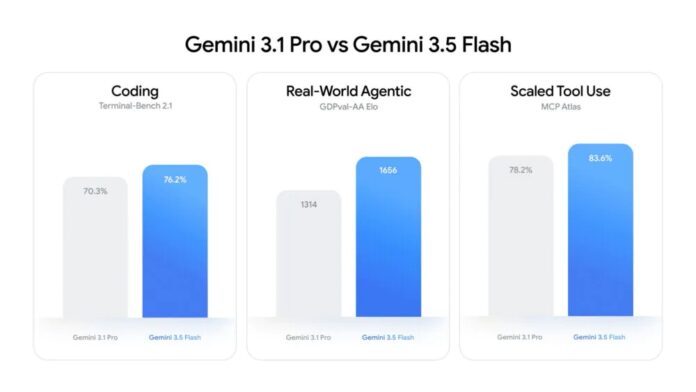 Biểu đồ đánh giá Gemini 3.5 (Ảnh: Internet)