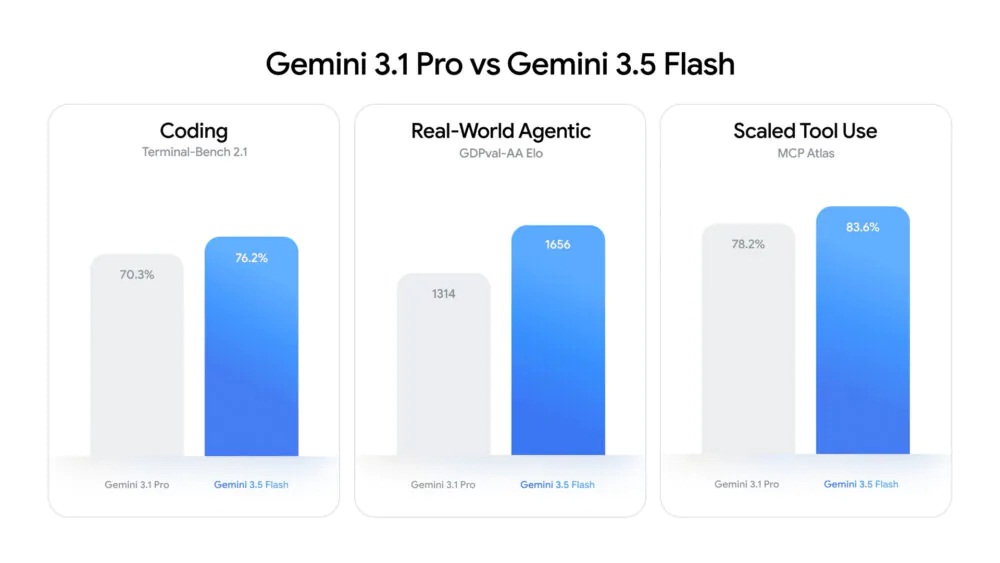 Google phát hành phiên bản Gemini 3.5 Flash hứa hẹn khả năng lập trình và tác nhân thông minh hơn